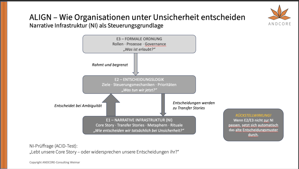 OKRs sind sauber definiert. Agile Prozesse eingeführt. Rollen neu geschnitten. Und trotzdem passiert in vielen Organisationen etwas Merkwürdiges: Unter Druck kehren alte Muster zurück. Entscheidungen werden abgesichert statt getroffen. Teams umgehen Regeln, die auf dem Papier „richtig“ sind.